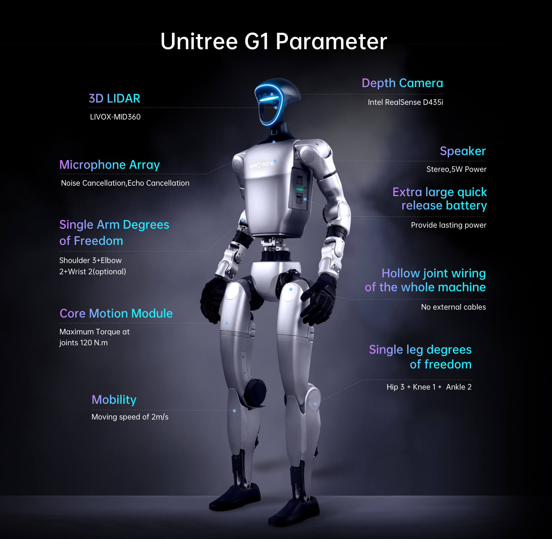 Unitree G1 humanoid robot with detailed specifications including 3D LiDAR, Intel RealSense depth camera, stereo speaker, joint torque of 120Nm, 2m/s mobility, noise cancellation mic array, and battery with quick-release system