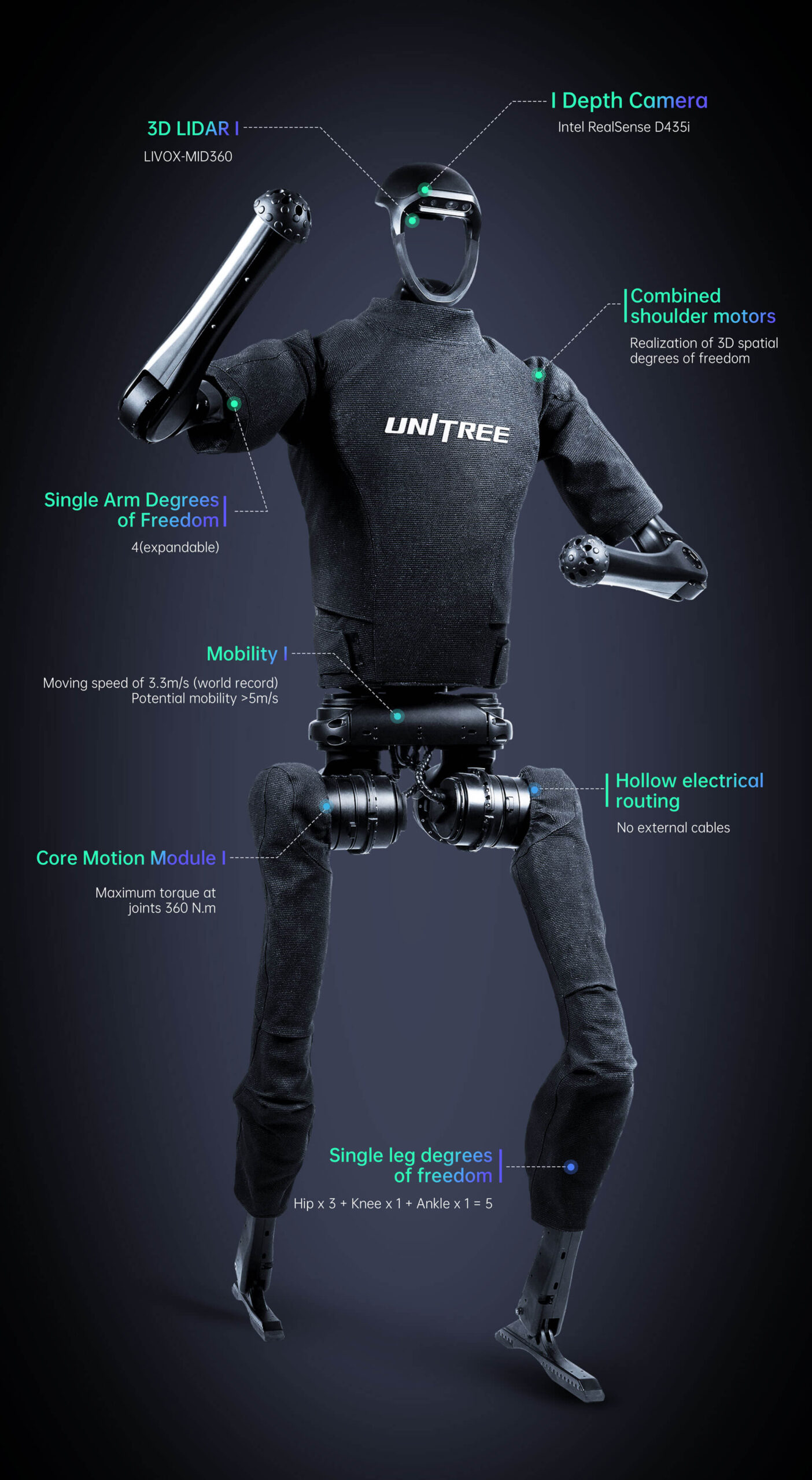Labeled image of Unitree H1 humanoid robot with black padded suit, highlighting components like 3D LiDAR, Intel depth camera, joint torque, degrees of freedom, and mobility system.