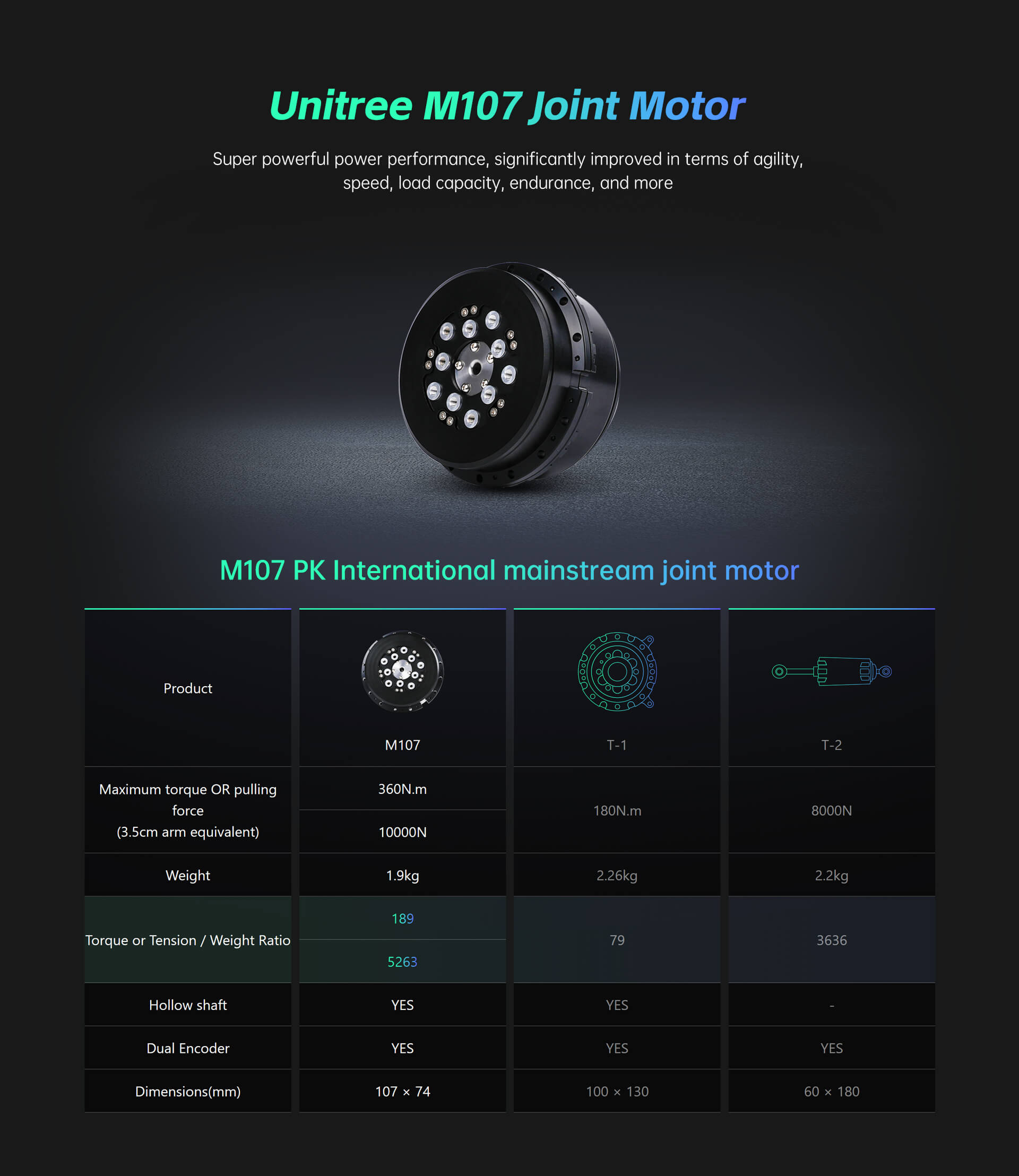 Unitree M107 joint motor infographic comparing torque, weight, and performance metrics against international joint motors T-1 and T-2, highlighting superior specs.